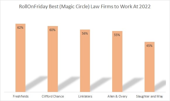 Freshfields Has The Happiest Lawyers In The Magic Circle RollOnFriday